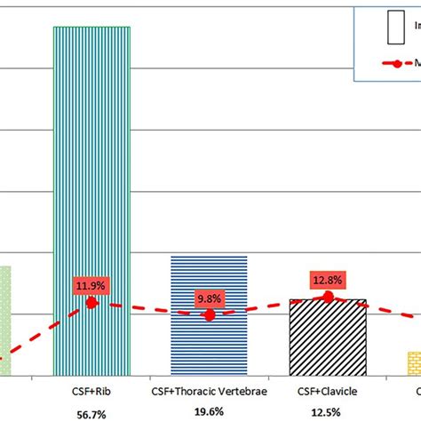 sternal fracture death rate